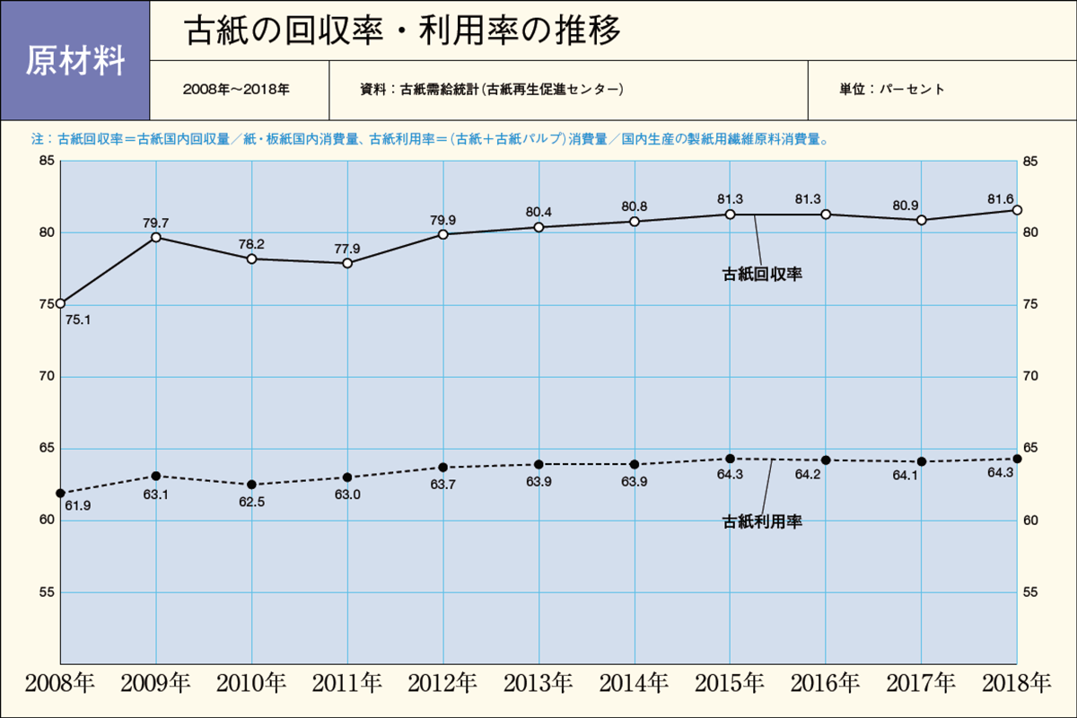 古紙回収率・利用率の推移グラフ