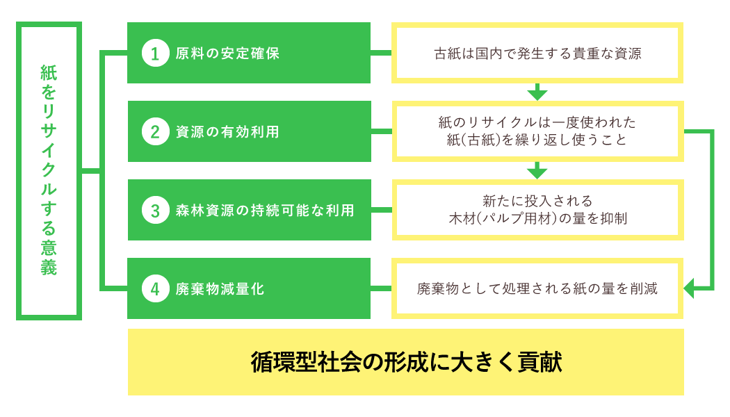 古紙リサイクル