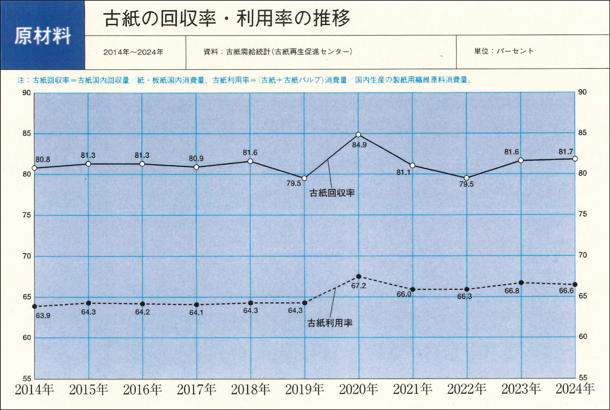 古紙回収率・利用率の推移グラフ